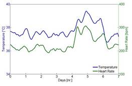 Macintosh HD:Users:cqyu:Desktop:Ecotech-Suppliers:动物遥测、照相等:Star-oddi:temp-heart-rate-chart.jpg